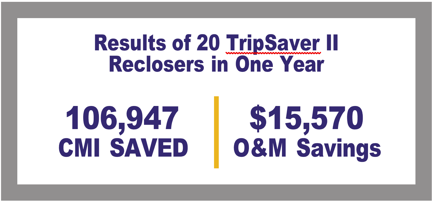 Gráfico mostrando os resultados de 20 religadores Tripsaver em um ano