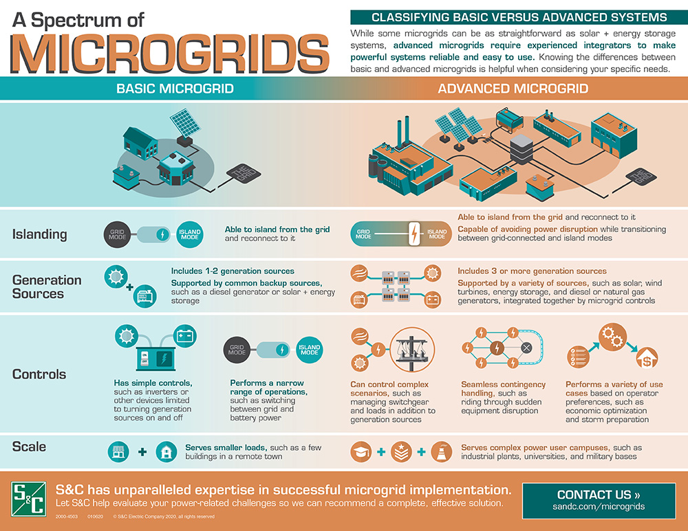 A Spectrum of Microgrids