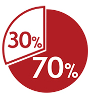 70% nuisance outages equates to 70% wasted O&M