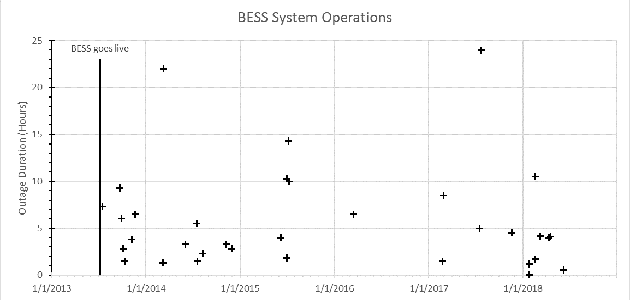 BESS System Operations