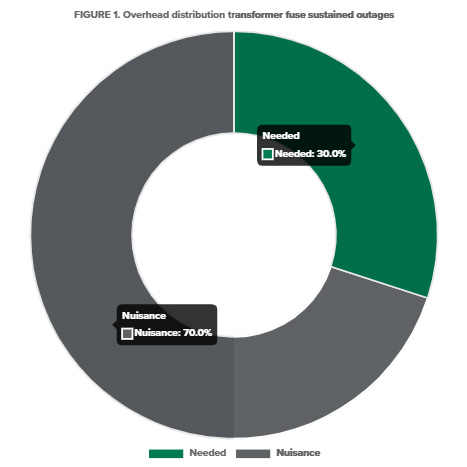 canvas-overhead-distribution-transformer-fuse-sustained-outages.jpg